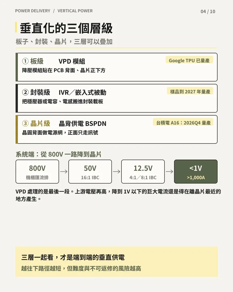 垂直化三個層級比較：板級 VPD 模組、封裝級 IVR／嵌入式被動、晶片級晶背供電，以及從 800V 降到 1V 以下的系統降壓鏈