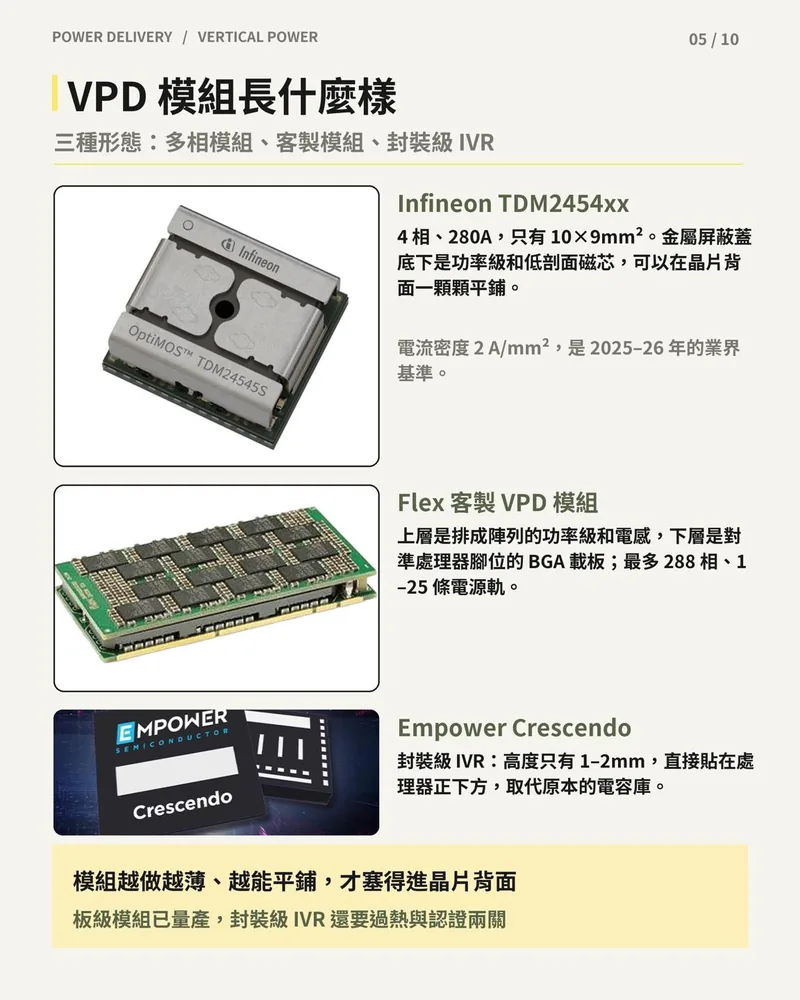 三種 VPD 模組實物與規格：Infineon TDM2454xx、Flex 客製 VPD 模組、Empower Crescendo 封裝級 IVR