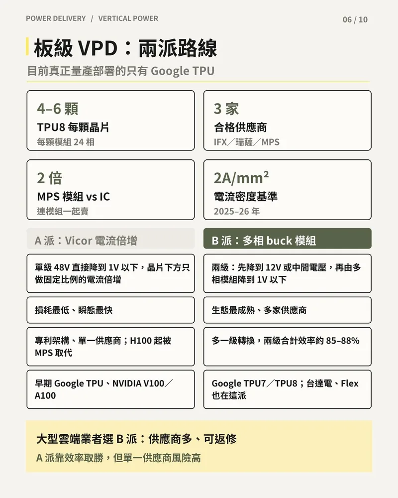 板級 VPD 兩派路線比較：Vicor 電流倍增與多相 buck 模組，附 TPU8 模組數、合格供應商與電流密度基準