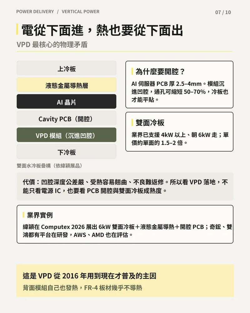 雙面水冷板疊構示意：上下冷板夾住 AI 晶片與沉進開腔 PCB 的 VPD 模組，說明開腔理由、雙面冷板規格與業界實例