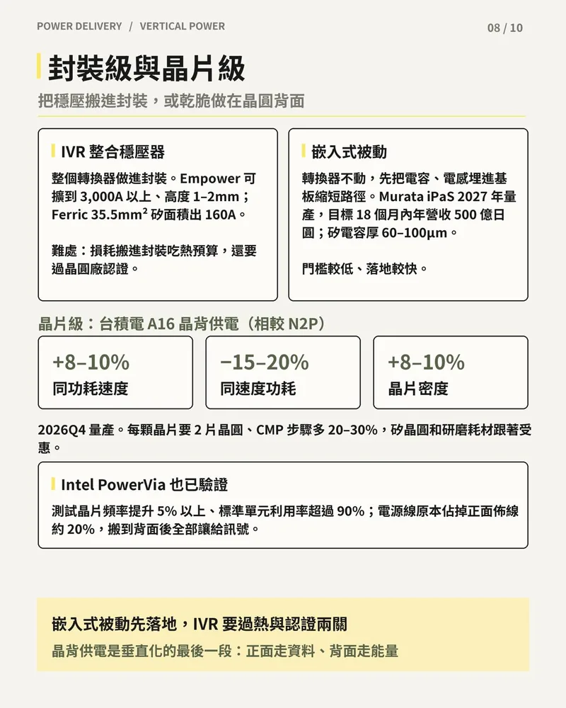 封裝級與晶片級供電：IVR 整合穩壓器、嵌入式被動、台積電 A16 晶背供電相較 N2P 的效益與 Intel PowerVia 驗證結果