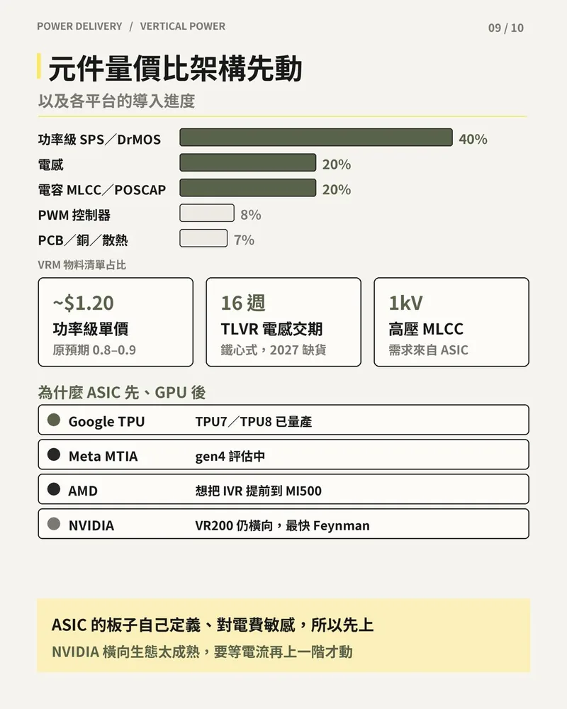 VRM 物料清單占比長條圖與功率級單價、TLVR 電感交期、高壓 MLCC 數據，以及 Google、Meta、AMD、NVIDIA 的導入進度