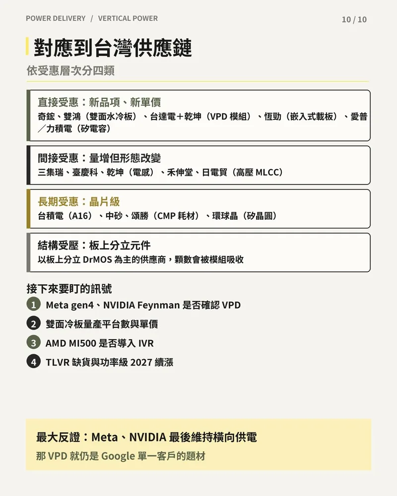 垂直供電對應台灣供應鏈的四類受惠層次，以及接下來要盯的四個訊號與最大反證